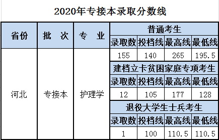 北京中医药大学东方学院2020年专接本录取分数线